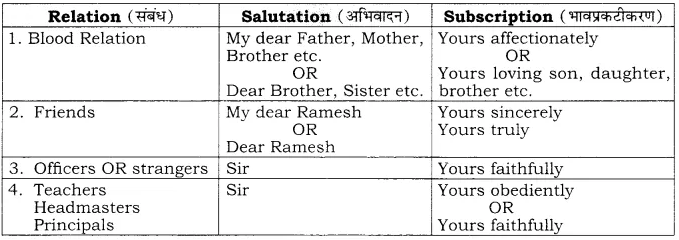 RBSE Solutions for Class 10 English Poem Chapter 6 Writing Skills image 2
