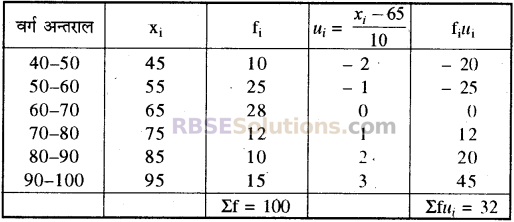 RBSE Solutions for Class 10 Maths Chapter 17 केन्द्रीय प्रवृत्ति के माप Additional Questions 17