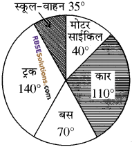 RBSE Solutions for Class 10 Maths Chapter 19 सड़क सुरक्षा शिक्षा 19