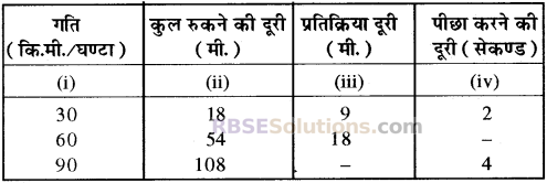 RBSE Solutions for Class 10 Maths Chapter 19 सड़क सुरक्षा शिक्षा 33