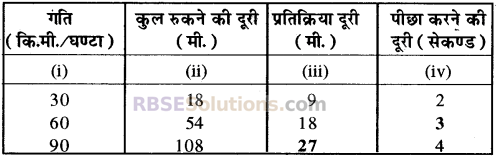 RBSE Solutions for Class 10 Maths Chapter 19 सड़क सुरक्षा शिक्षा 35