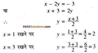 RBSE Solutions for Class 10 Maths Chapter 4 दो चरों वाले रैखिक समीकरण एवं असमिकाएँ Additional Questions 36