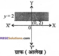 RBSE Solutions for Class 10 Maths Chapter 4 दो चरों वाले रैखिक समीकरण एवं असमिकाएँ Additional Questions 47