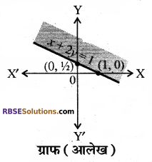 RBSE Solutions for Class 10 Maths Chapter 4 दो चरों वाले रैखिक समीकरण एवं असमिकाएँ Additional Questions 50