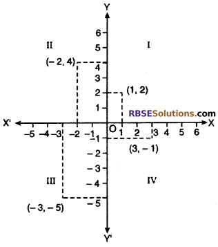RBSE Solutions for Class 10 Maths Chapter 9 Co-ordinate Geometry Additional Questions 27