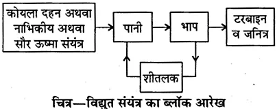 RBSE Solutions for Class 10 Science Chapter 11 कार्य, ऊर्जा और शक्ति image - 27