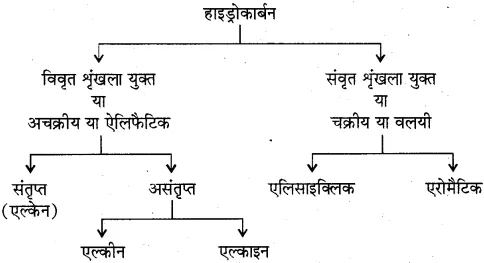 RBSE Solutions for Class 10 Science Chapter 8 कार्बन एवं उसके यौगिक image - 2