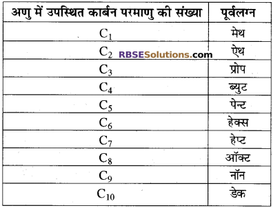 RBSE Solutions for Class 10 Science Chapter 8 कार्बन एवं उसके यौगिक image - 43