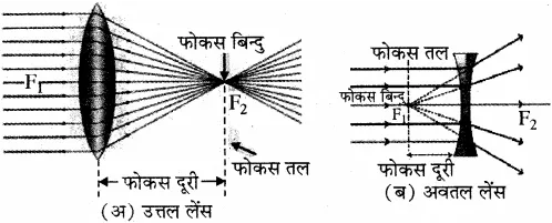RBSE Solutions for Class 10 Science Chapter 9 प्रकाश image - 12