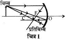 RBSE Solutions for Class 10 Science Chapter 9 प्रकाश image - 18