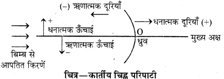 RBSE Solutions for Class 10 Science Chapter 9 प्रकाश image - 5