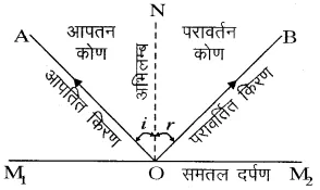 RBSE Solutions for Class 10 Science Chapter 9 प्रकाश image - 51