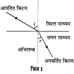 RBSE Solutions for Class 10 Science Chapter 9 प्रकाश image - 6