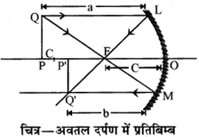 RBSE Solutions for Class 10 Science Chapter 9 प्रकाश image - 63