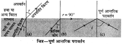 RBSE Solutions for Class 10 Science Chapter 9 प्रकाश image - 69