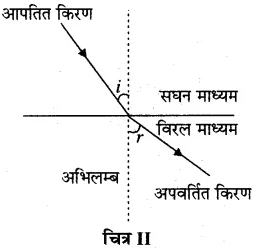 RBSE Solutions for Class 10 Science Chapter 9 प्रकाश image - 7