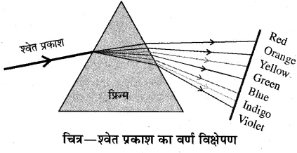 RBSE Solutions for Class 10 Science Chapter 9 प्रकाश image - 70