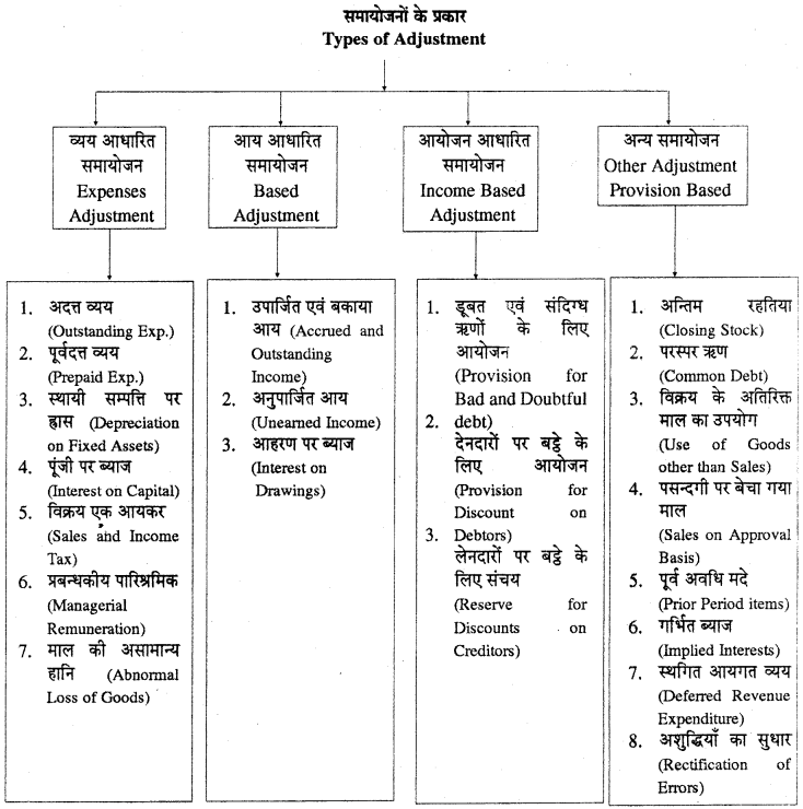 RBSE Solutions for Class 11 Accountancy Chapter 7 समायोजन सहित अन्तिम खाते images - 10
