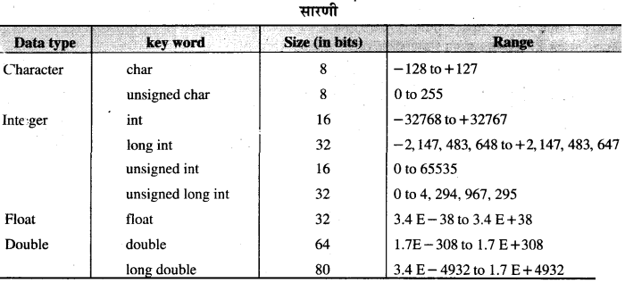 RBSE Solutions for Class 11 Computer Science Chapter 1 'सी' भाषा का परिचय image - 3