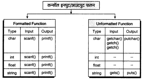 RBSE Solutions for Class 11 Computer Science Chapter 1 'सी' भाषा का परिचय image - 4