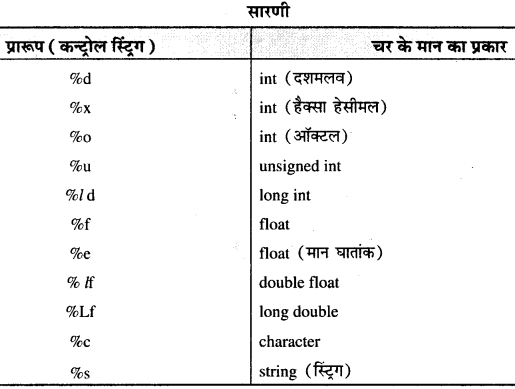 RBSE Solutions for Class 11 Computer Science Chapter 1 'सी' भाषा का परिचय image - 5