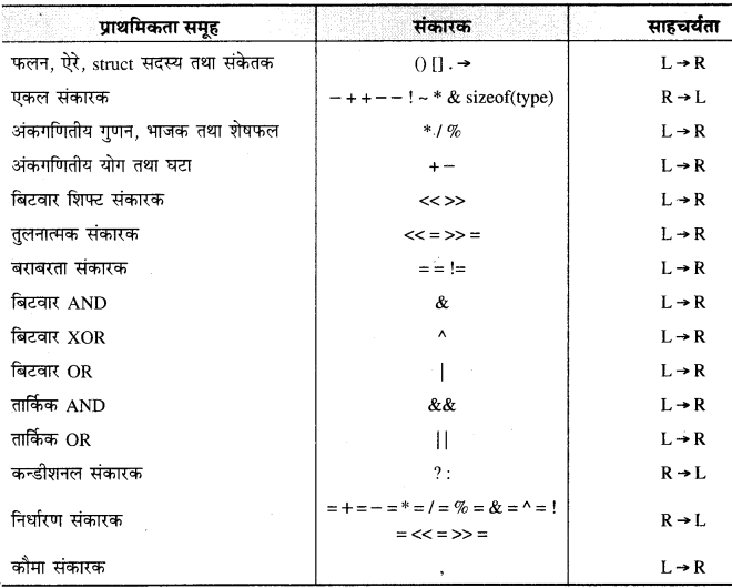 RBSE Solutions for Class 11 Computer Science Chapter 1 'सी' भाषा का परिचय image - 5