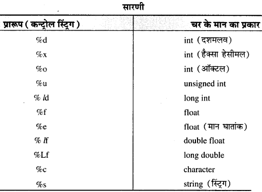 RBSE Solutions for Class 11 Computer Science Chapter 1 'सी' भाषा का परिचय image - 7