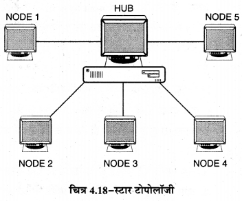 RBSE Solutions for Class 11 Computer Science Chapter 4 कम्प्यूटर नेटवर्किंग image - 20
