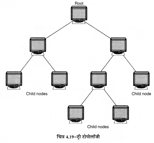 RBSE Solutions for Class 11 Computer Science Chapter 4 कम्प्यूटर नेटवर्किंग image - 21