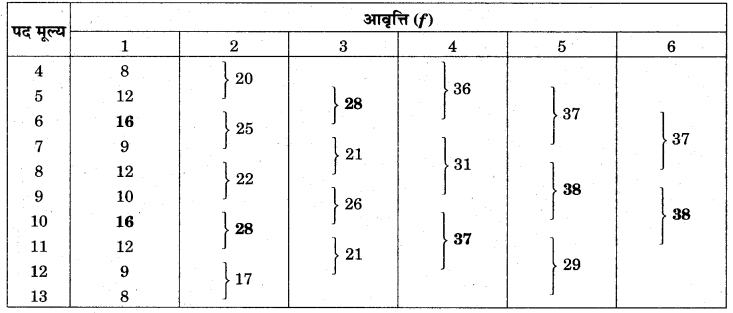 RBSE Solutions for Class 11 Economics Chapter 10 बहुलक 23