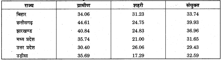 RBSE Solutions for Class 11 Economics Chapter 20 निर्धनता 1