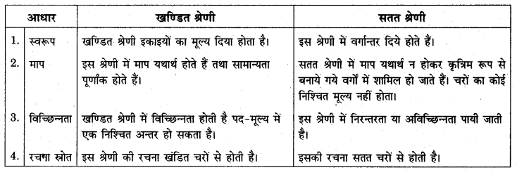 RBSE Solutions for Class 11 Economics Chapter 6 आँकड़ों का वर्गीकरण 4