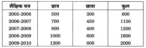RBSE Solutions for Class 11 Economics Chapter 7 आँकड़ों का प्रस्तुतीकरण 13