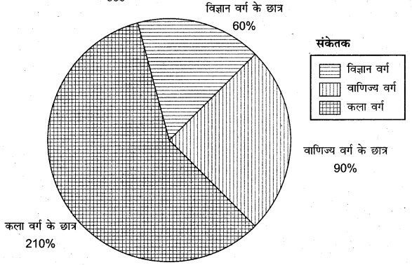 RBSE Solutions for Class 11 Economics Chapter 7 आँकड़ों का प्रस्तुतीकरण 17