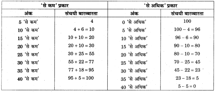RBSE Solutions for Class 11 Economics Chapter 7 आँकड़ों का प्रस्तुतीकरण 19
