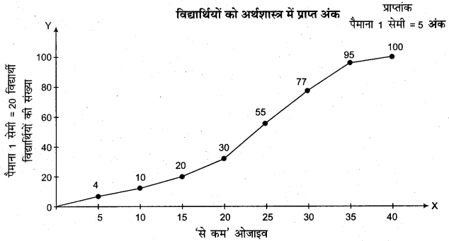 RBSE Solutions for Class 11 Economics Chapter 7 आँकड़ों का प्रस्तुतीकरण 20