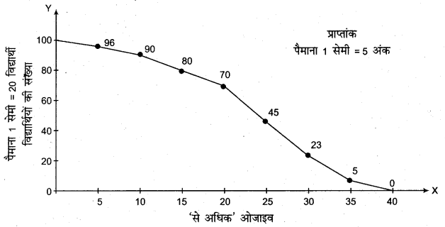 RBSE Solutions for Class 11 Economics Chapter 7 आँकड़ों का प्रस्तुतीकरण 21