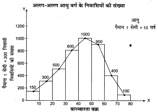 RBSE Solutions for Class 11 Economics Chapter 7 आँकड़ों का प्रस्तुतीकरण 23