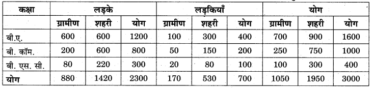 RBSE Solutions for Class 11 Economics Chapter 7 आँकड़ों का प्रस्तुतीकरण 7