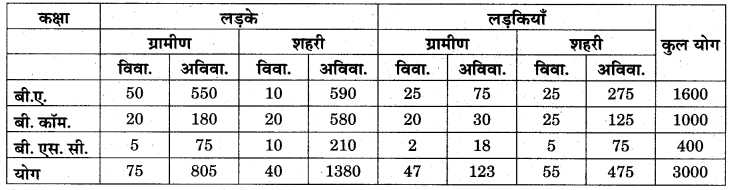 RBSE Solutions for Class 11 Economics Chapter 7 आँकड़ों का प्रस्तुतीकरण 8
