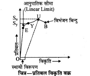 RBSE Solutions for Class 11 Physics Chapter 10 स्थूल पदार्थों के गुण 13