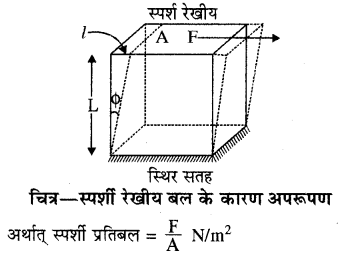 RBSE Solutions for Class 11 Physics Chapter 10 स्थूल पदार्थों के गुण 7