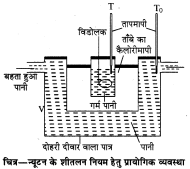 RBSE Solutions for Class 11 Physics Chapter 12 ऊष्मीय गुण 10