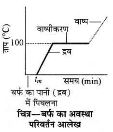 RBSE Solutions for Class 11 Physics Chapter 12 ऊष्मीय गुण 16