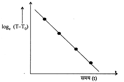 RBSE Solutions for Class 11 Physics Chapter 12 ऊष्मीय गुण 9