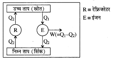 RBSE Solutions for Class 11 Physics Chapter 13 ऊष्मागतिकी 22