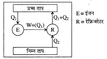 RBSE Solutions for Class 11 Physics Chapter 13 ऊष्मागतिकी 23