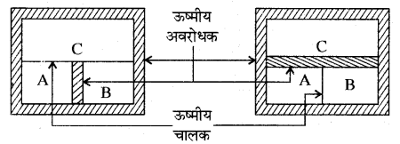 RBSE Solutions for Class 11 Physics Chapter 13 ऊष्मागतिकी 3