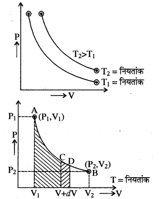 RBSE Solutions for Class 11 Physics Chapter 13 ऊष्मागतिकी 4