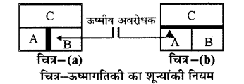 RBSE Solutions for Class 11 Physics Chapter 13 ऊष्मागतिकी 7